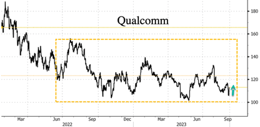 qualcomm shares jump on new chip deal with apple