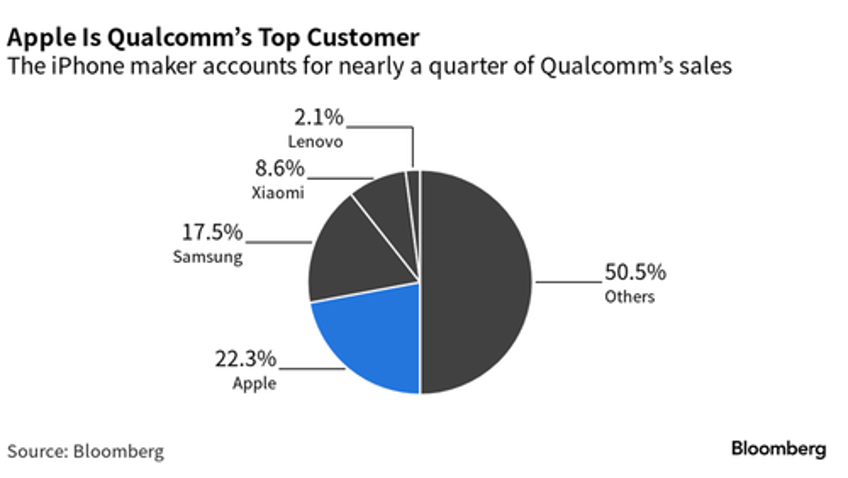 qualcomm shares jump on new chip deal with apple