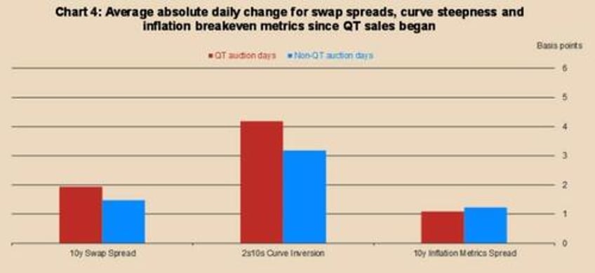 quantitative tightening is not biggest threat to global yields