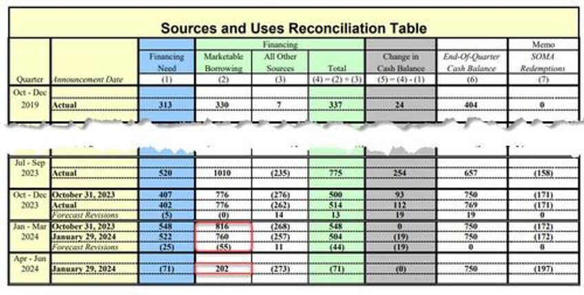 quarterly refunding preview another increase in coupon auction sizes all eyes on bills