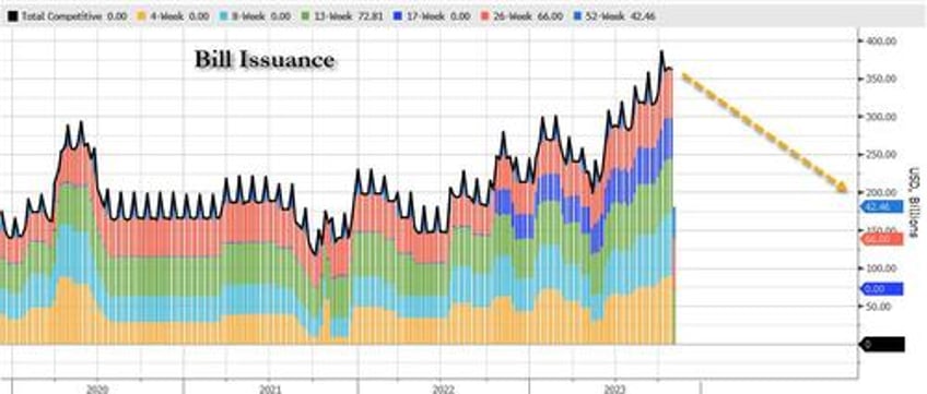 quarterly refunding preview how much of an increase in coupon issuance