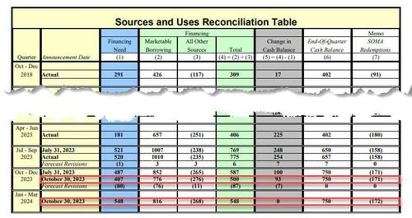 quarterly refunding preview how much of an increase in coupon issuance