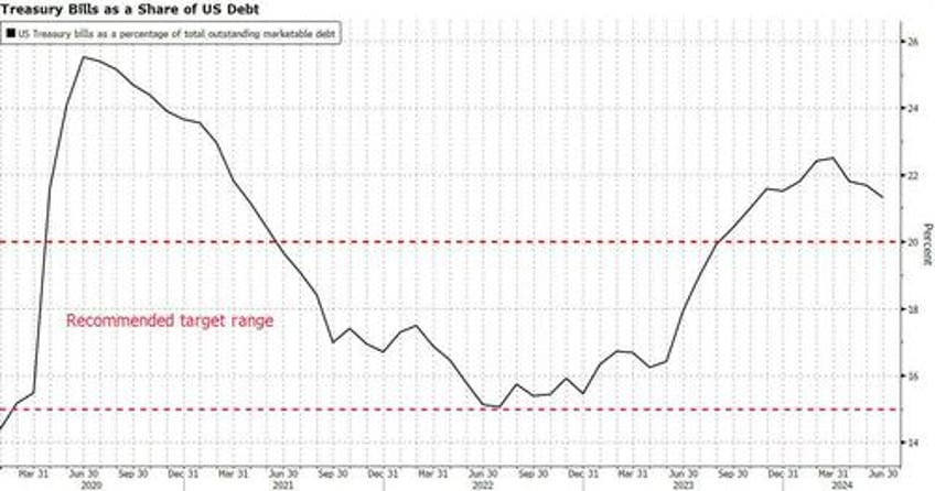 quarterly refunding treasury to hold bond note sales steady for several quarters will modestly increase bill offering size