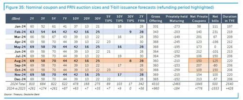 quarterly refunding treasury to hold bond note sales steady for several quarters will modestly increase bill offering size