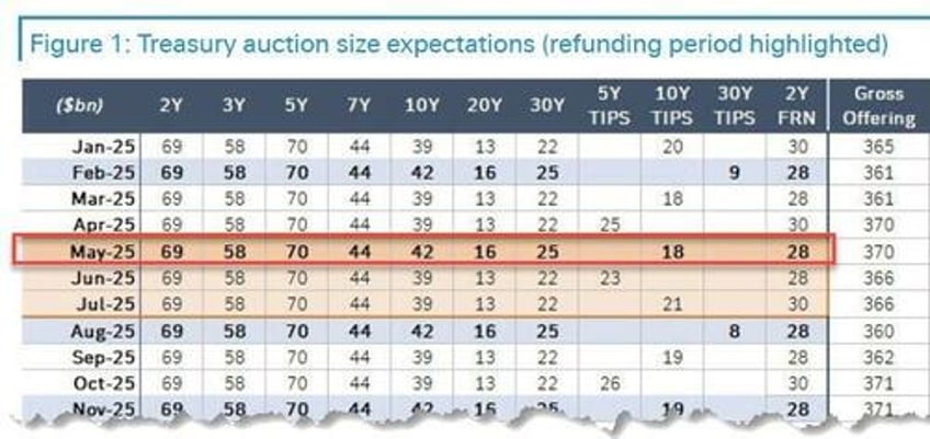 quarterly refunding treasury will maintain auction sizes for several quarters may boost buybacks size discusses stablecoins as source of bill demand