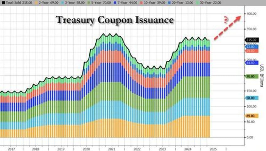quarterly refunding treasury will maintain auction sizes for several quarters may boost buybacks size discusses stablecoins as source of bill demand