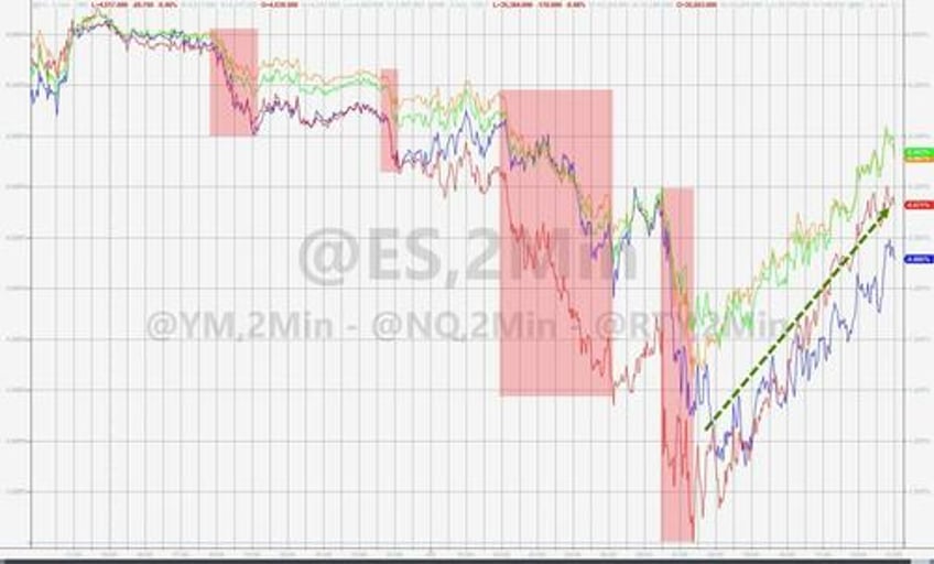 quartet of carnage crushes stocks bonds bitcoin black gold bid