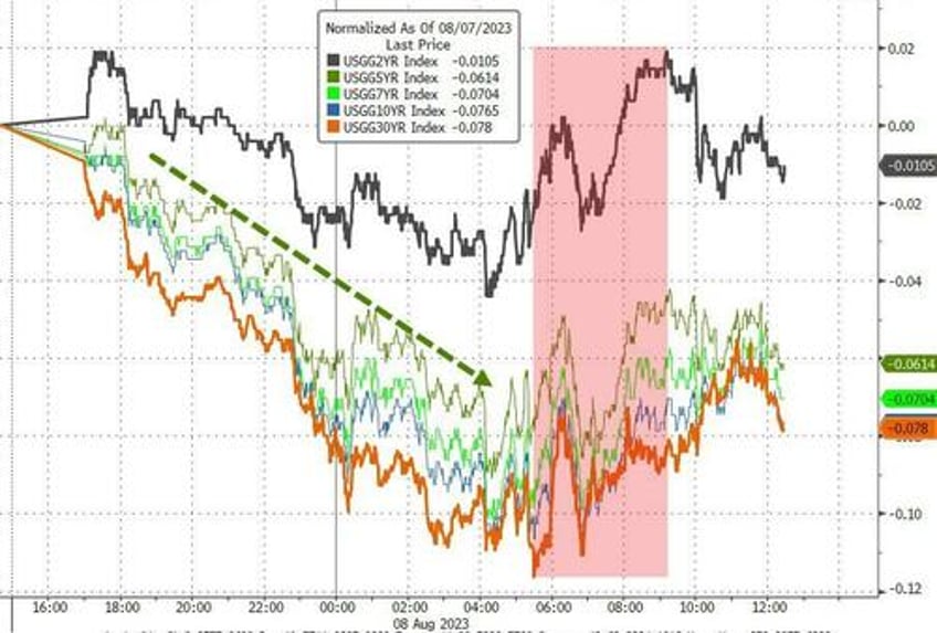 quartet of carnage crushes stocks bonds bitcoin black gold bid