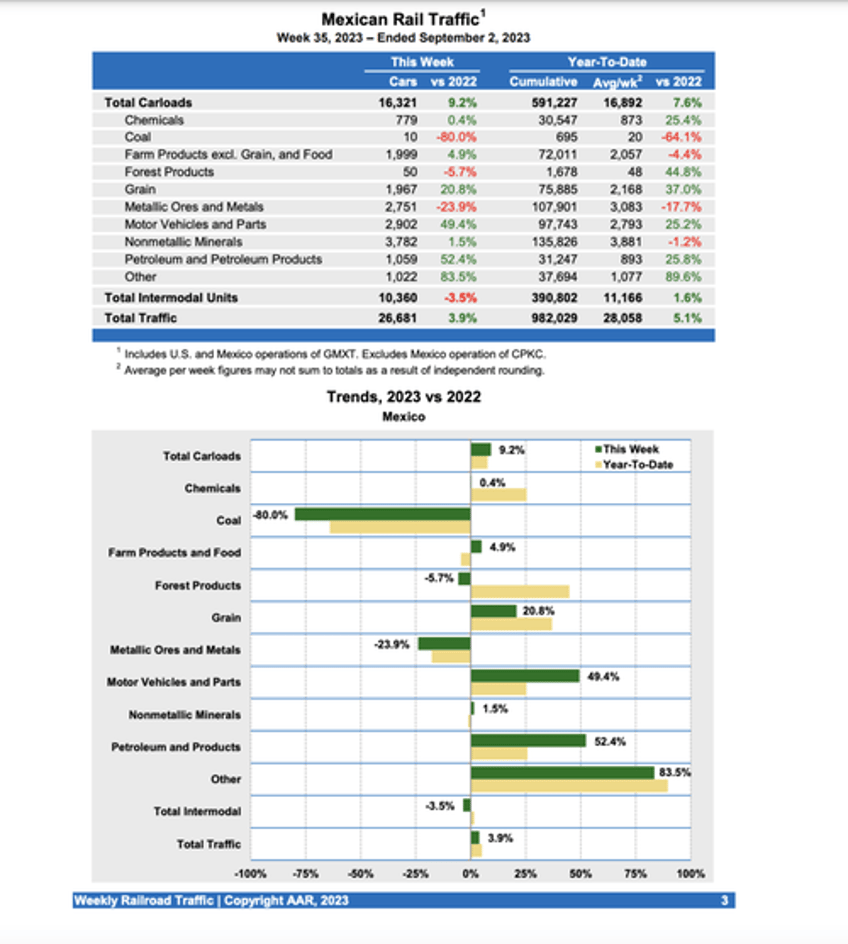 rail volumes fall for third straight month in august