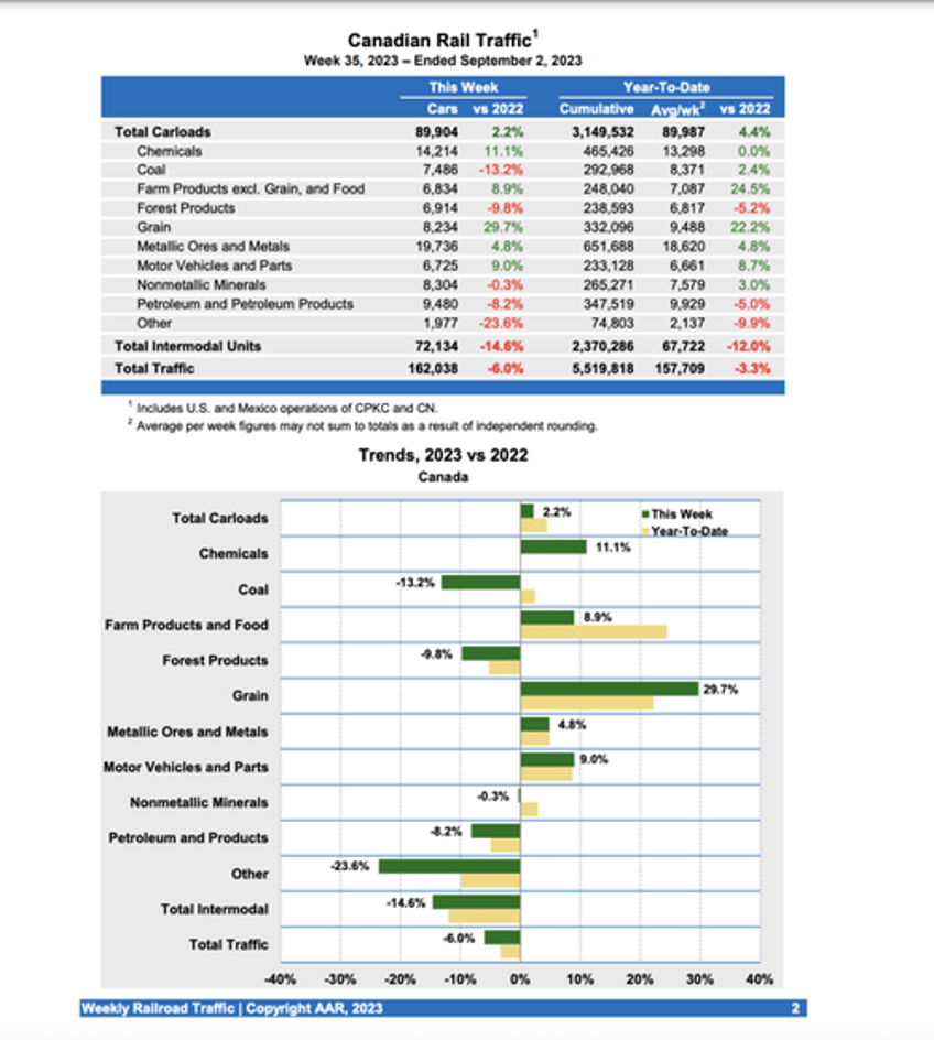 rail volumes fall for third straight month in august