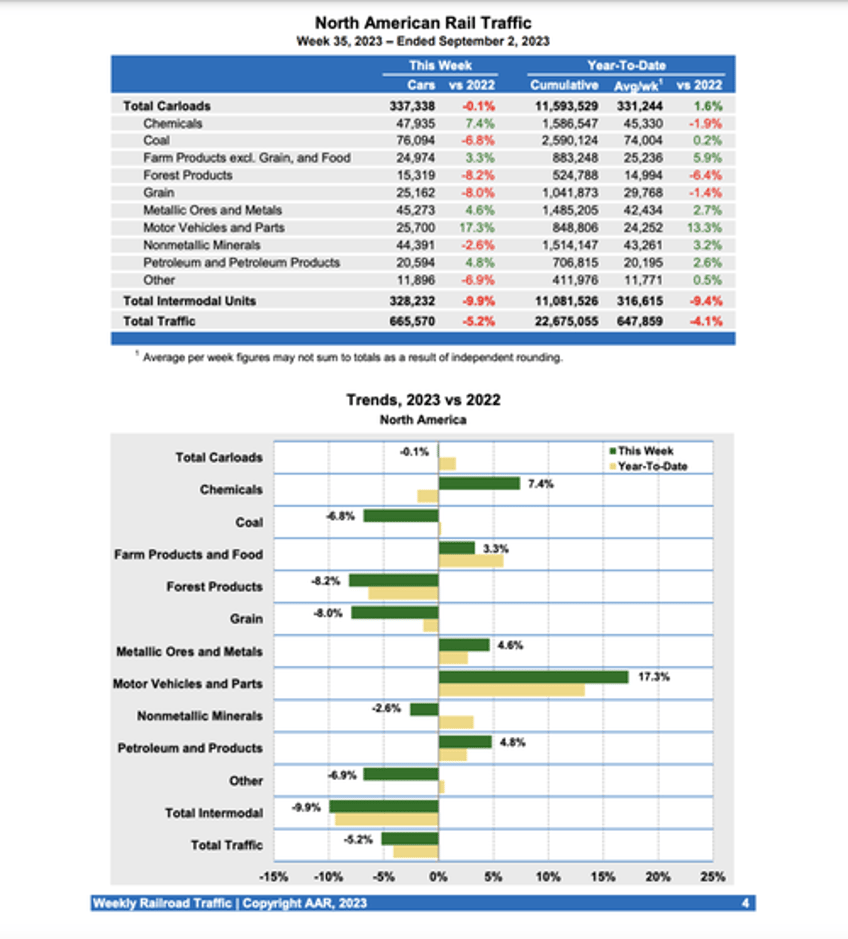 rail volumes fall for third straight month in august