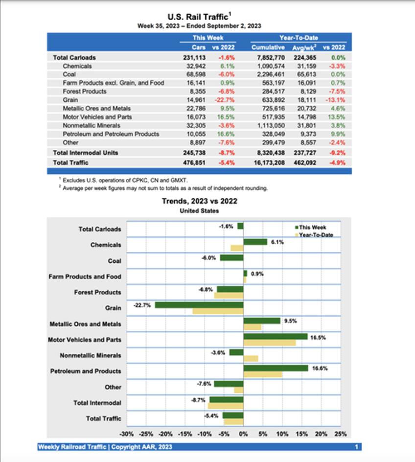 rail volumes fall for third straight month in august