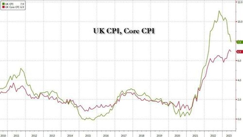 rally in gilts on softer uk inflation cant be taken too far