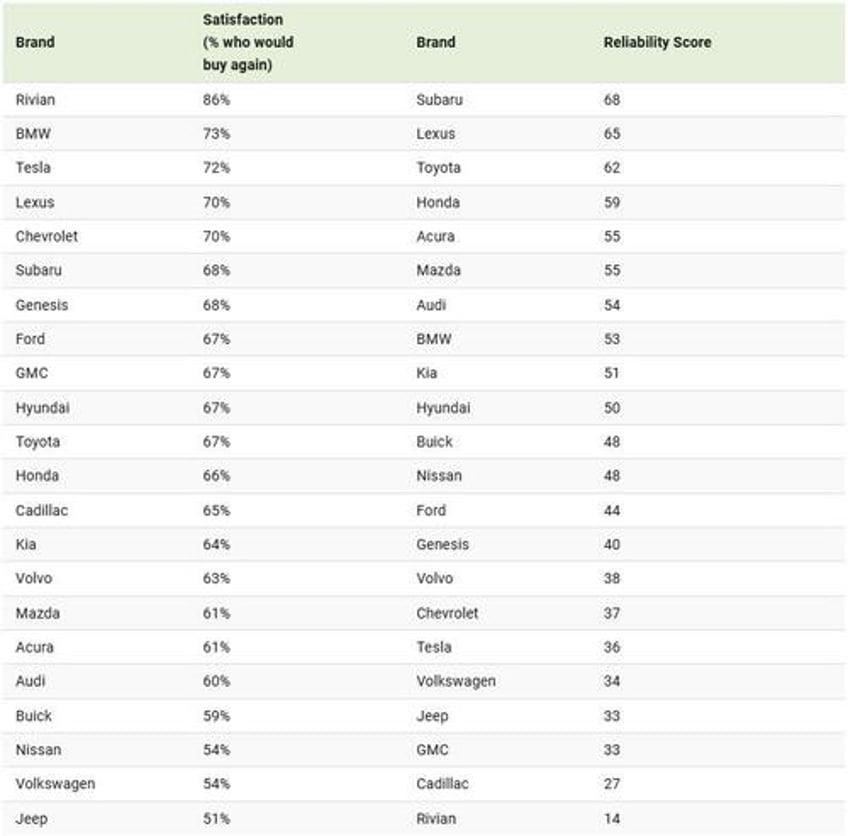 ranking the most satisfying vs most reliable car brands in 2024