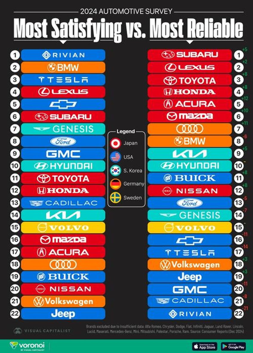 ranking the most satisfying vs most reliable car brands in 2024