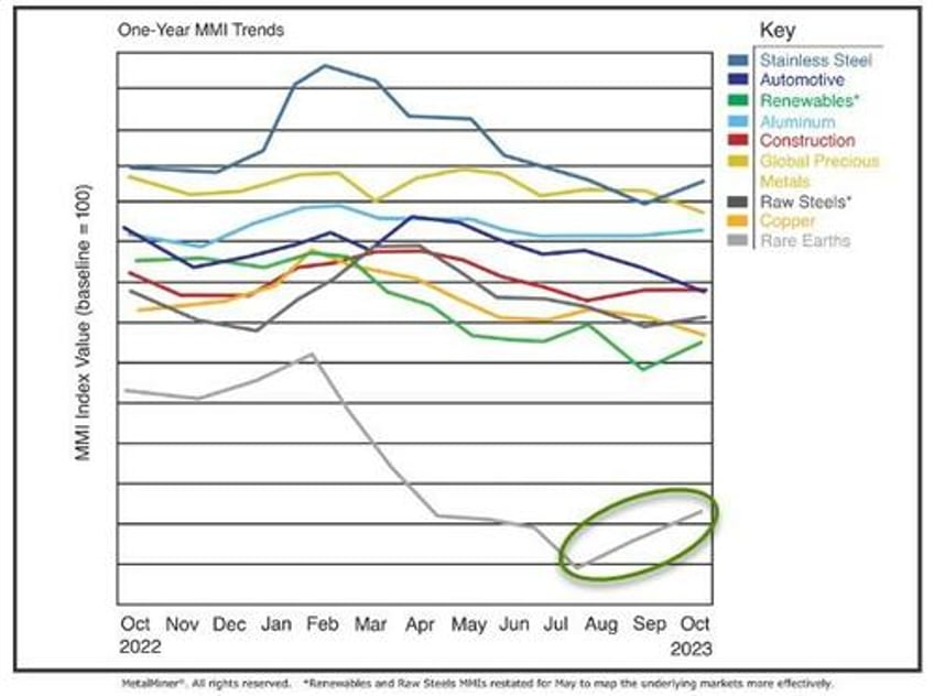 rare earth prices skyrocket following burmese mining suspension