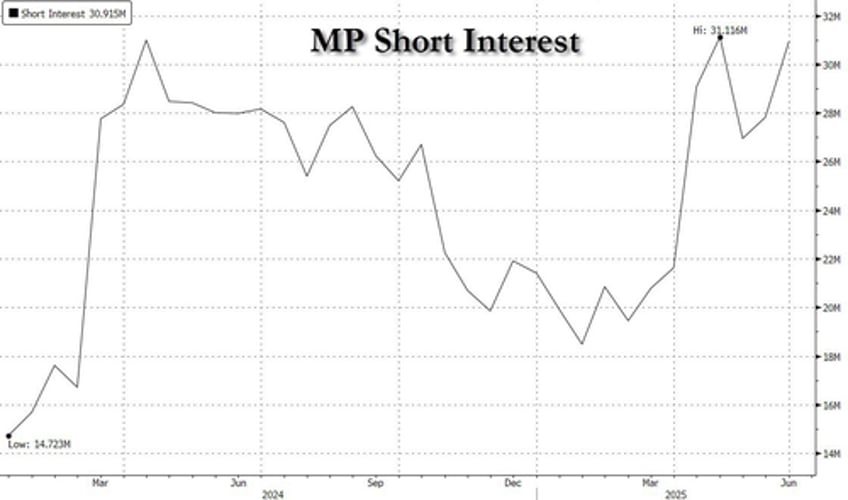rare earth producer mp materials soars 50 after us government becomes largest shareholder 