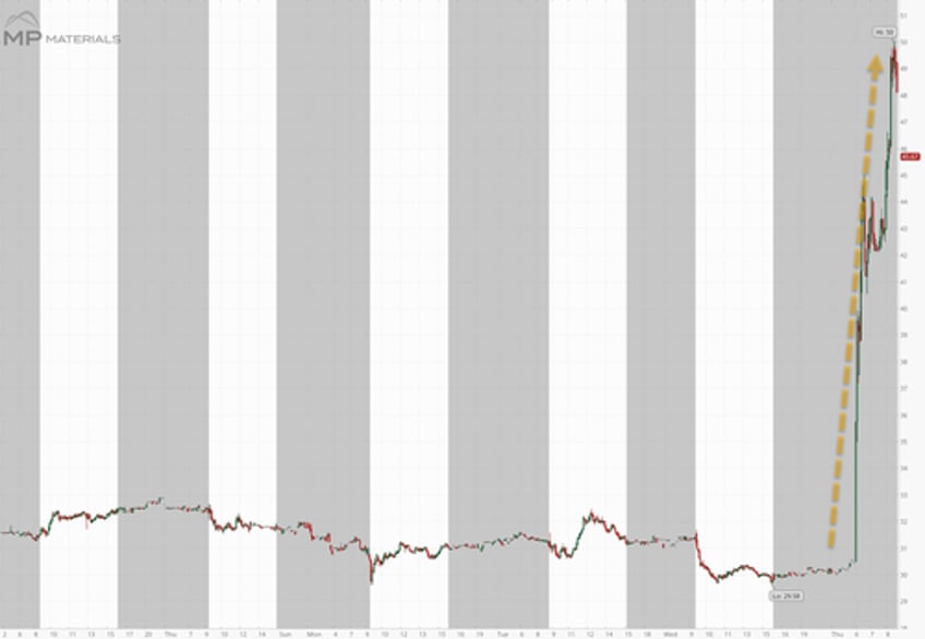 rare earth producer mp materials soars 50 after us government becomes largest shareholder 