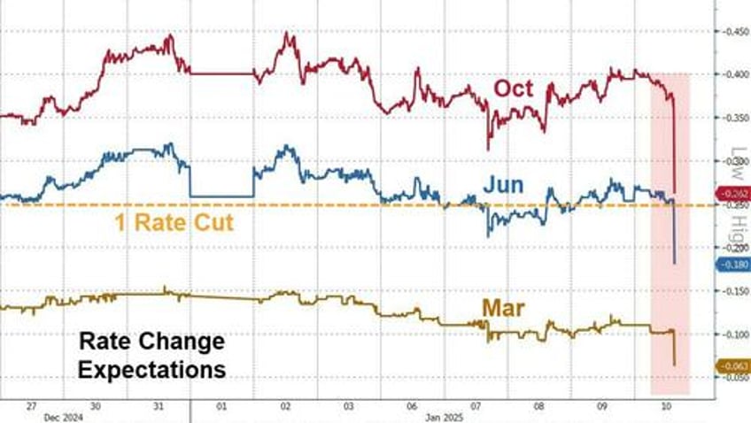 rate cut hopes plummet after strong payrolls