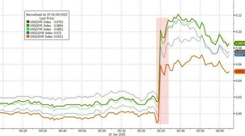 rate cut hopes plummet after strong payrolls