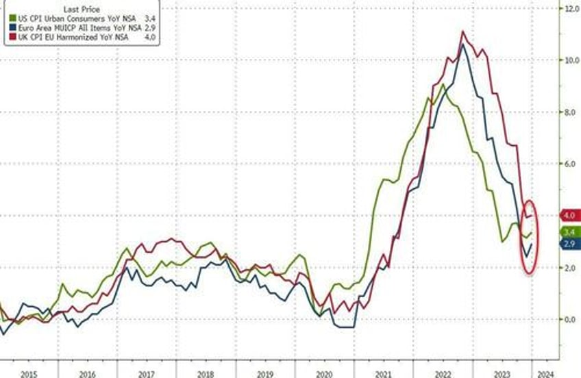 rate cut hopes plunge after uk inflation lagarde misfire waller walkback