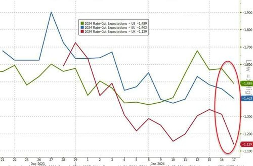 rate cut hopes plunge after uk inflation lagarde misfire waller walkback