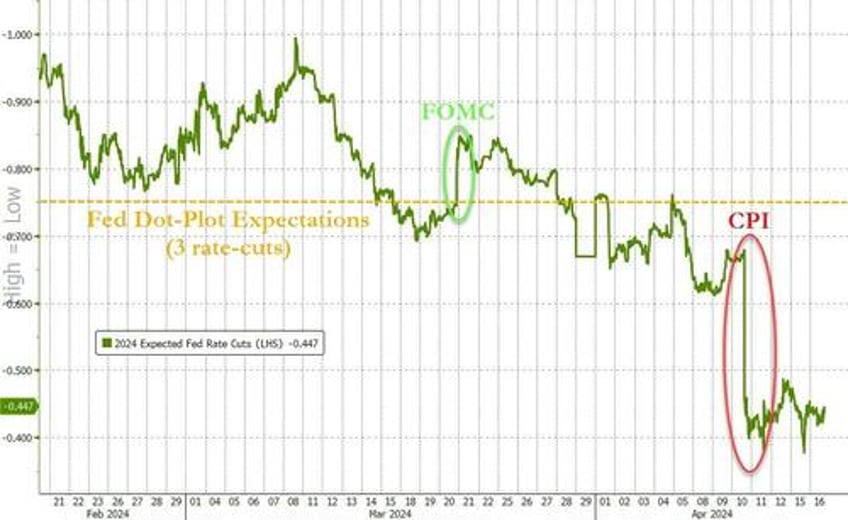 rate cut hopes plunge as fed chair powell admits lack of further progress on inflation