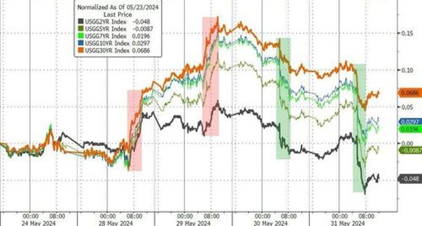 rate cut hopes resurrected as hard data slides stocks gold oil crypto dumped