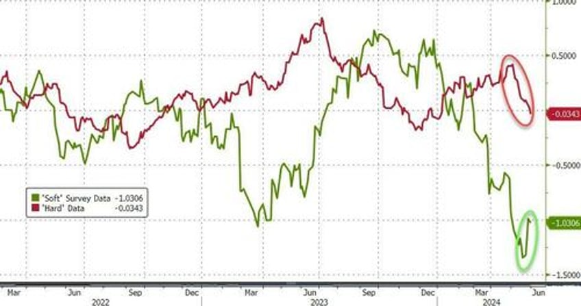 rate cut hopes resurrected as hard data slides stocks gold oil crypto dumped