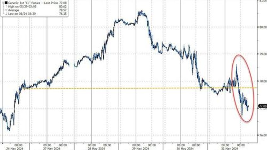 rate cut hopes resurrected as hard data slides stocks gold oil crypto dumped