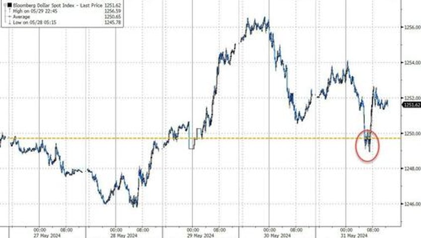 rate cut hopes resurrected as hard data slides stocks gold oil crypto dumped