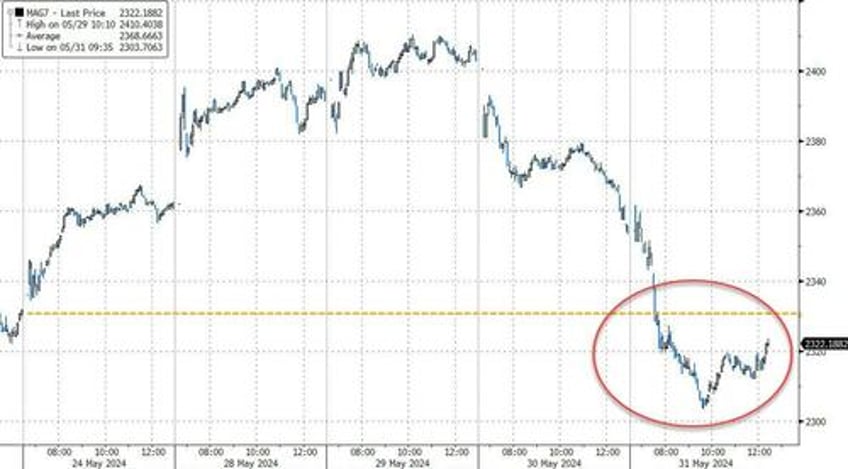 rate cut hopes resurrected as hard data slides stocks gold oil crypto dumped