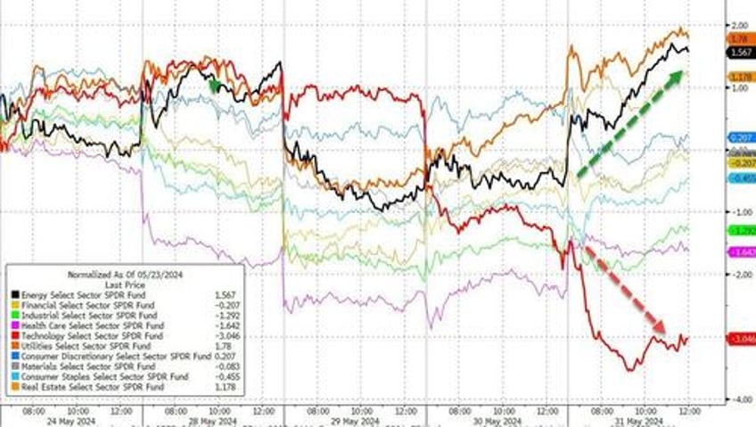 rate cut hopes resurrected as hard data slides stocks gold oil crypto dumped