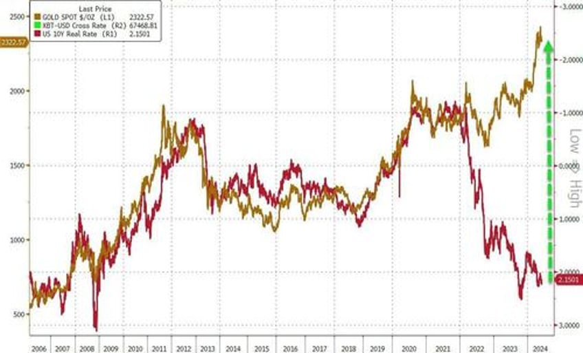 rate cut hopes resurrected as hard data slides stocks gold oil crypto dumped