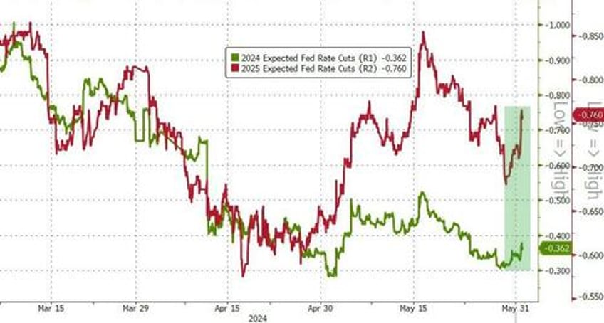 rate cut hopes resurrected as hard data slides stocks gold oil crypto dumped