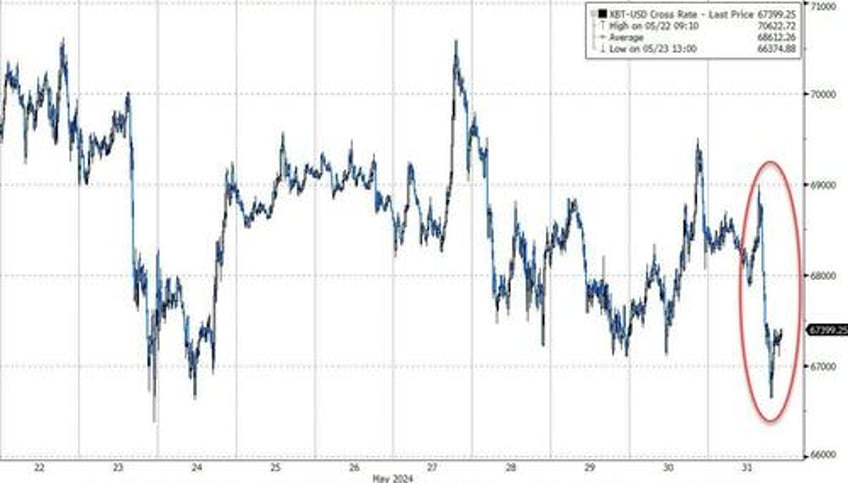 rate cut hopes resurrected as hard data slides stocks gold oil crypto dumped