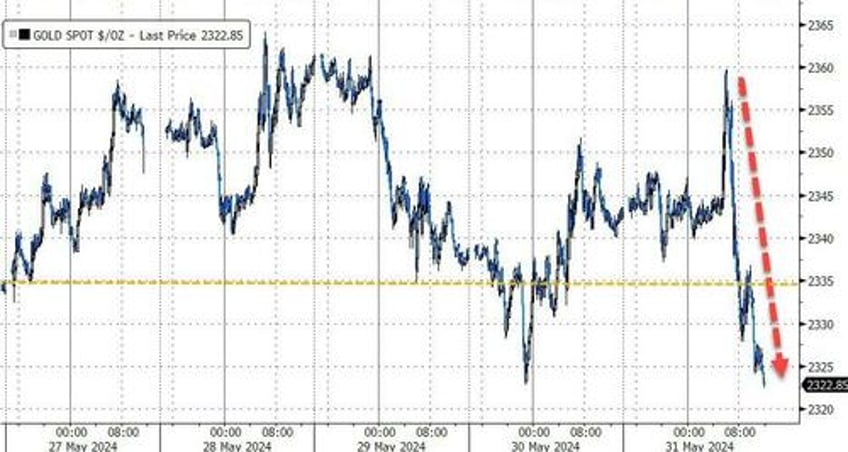 rate cut hopes resurrected as hard data slides stocks gold oil crypto dumped