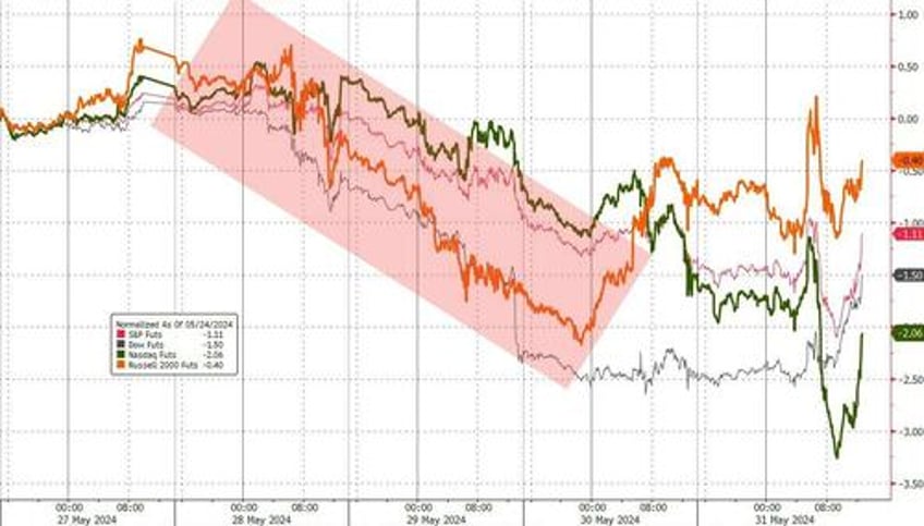 rate cut hopes resurrected as hard data slides stocks gold oil crypto dumped