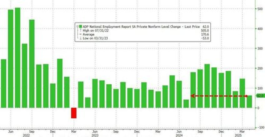rate cut odds jump after adp reports weakest job growth since july 2024