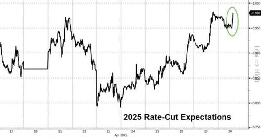 rate cut odds jump after adp reports weakest job growth since july 2024
