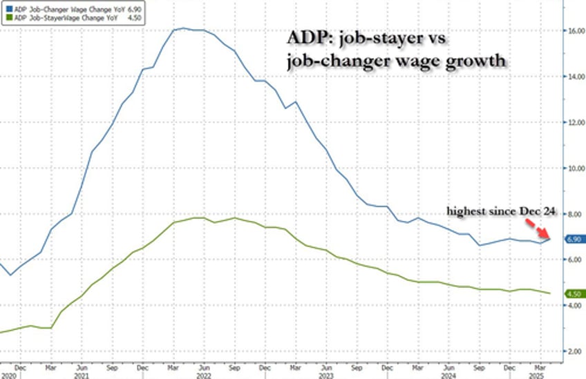 rate cut odds jump after adp reports weakest job growth since july 2024