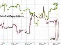 Rate-Cut Odds Plunge After Payrolls Beat; Trump Demands 