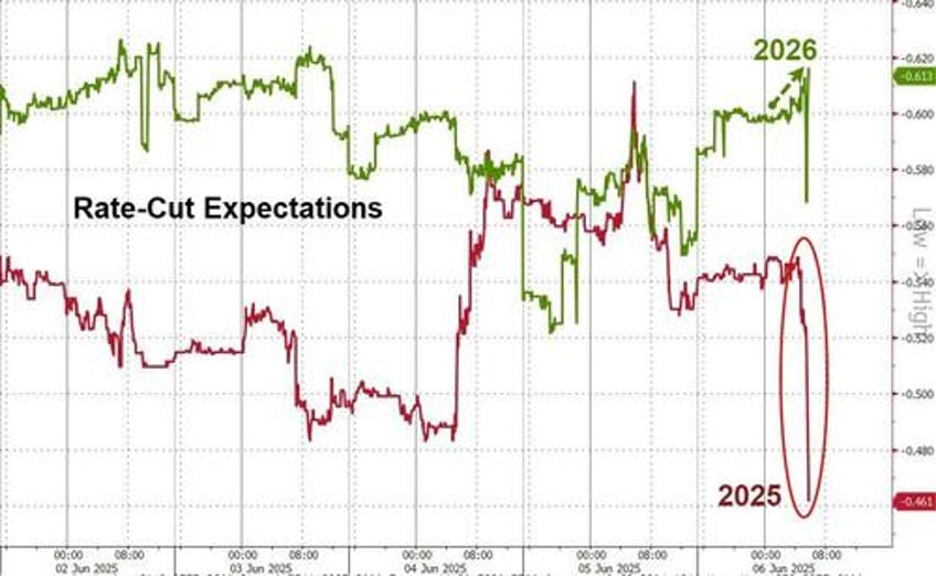 rate cut odds plunge after payrolls beat trump demands full point cut from powell