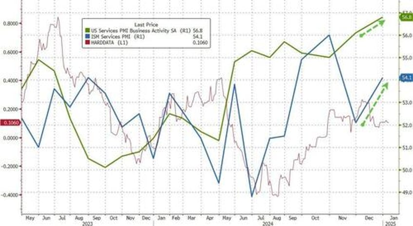 rate cut odds plunge as ism services inflation index surges near 2 year high