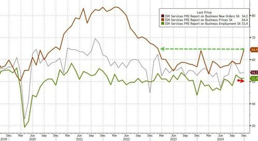 rate cut odds plunge as ism services inflation index surges near 2 year high