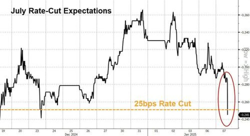 rate cut odds plunge as ism services inflation index surges near 2 year high