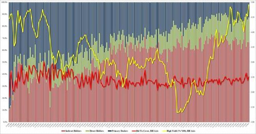 rates jump after 30y auction prices at highest yield since august 2007