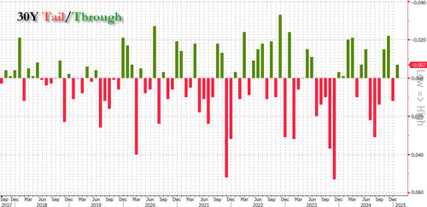 rates jump after 30y auction prices at highest yield since august 2007