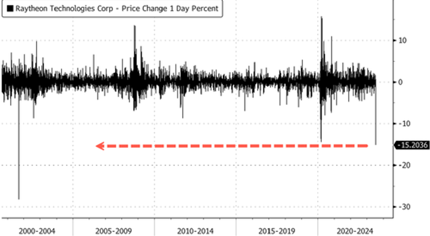 raytheon shares crash most since 9 11 after disclosing jet engine issues