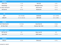 RBA hold rates as expected; European futures indecisive ahead of key US events - Newsquawk Europe Market Open